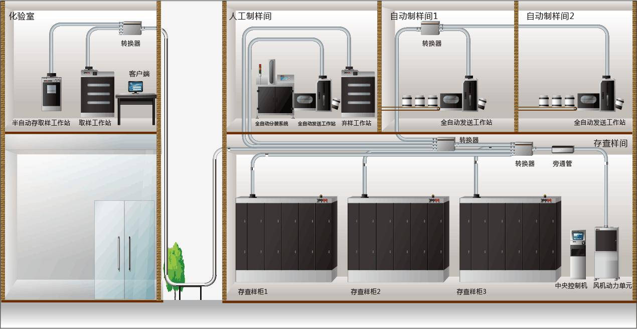 燃煤樣品氣動運(yùn)輸及存查樣柜解決方案